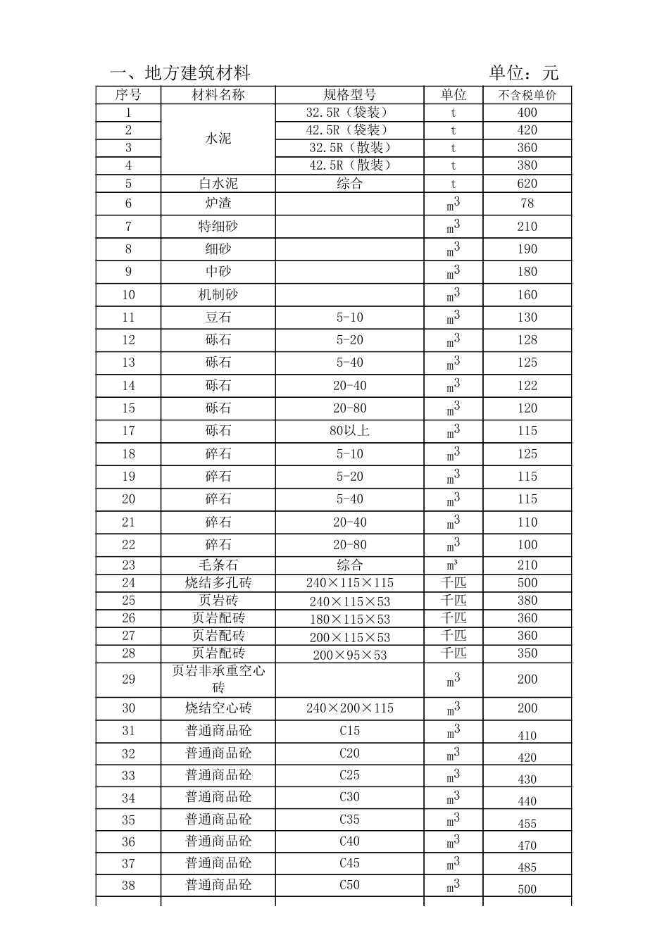 巴中市市区2025年一月（1月）份材料信息价.pdf_第1页