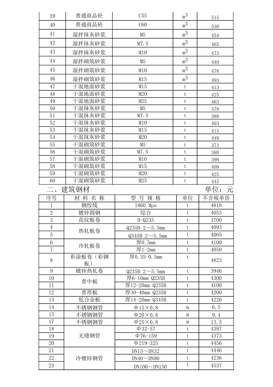 巴中市市区2025年一月（1月）份材料信息价.pdf_第2页