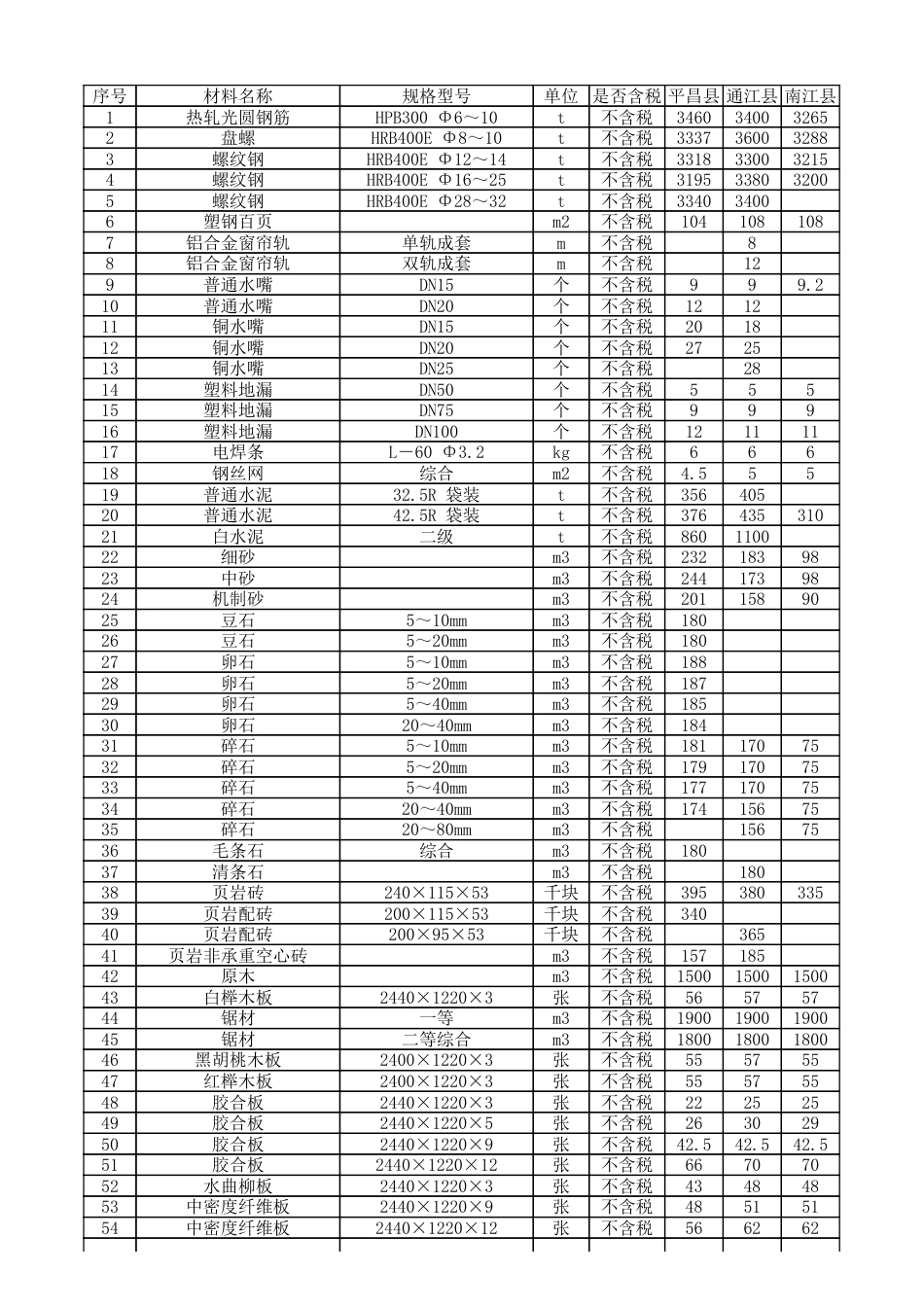 巴中市县区2025年1月（一月）材料信息价格（不含税）.pdf_第1页