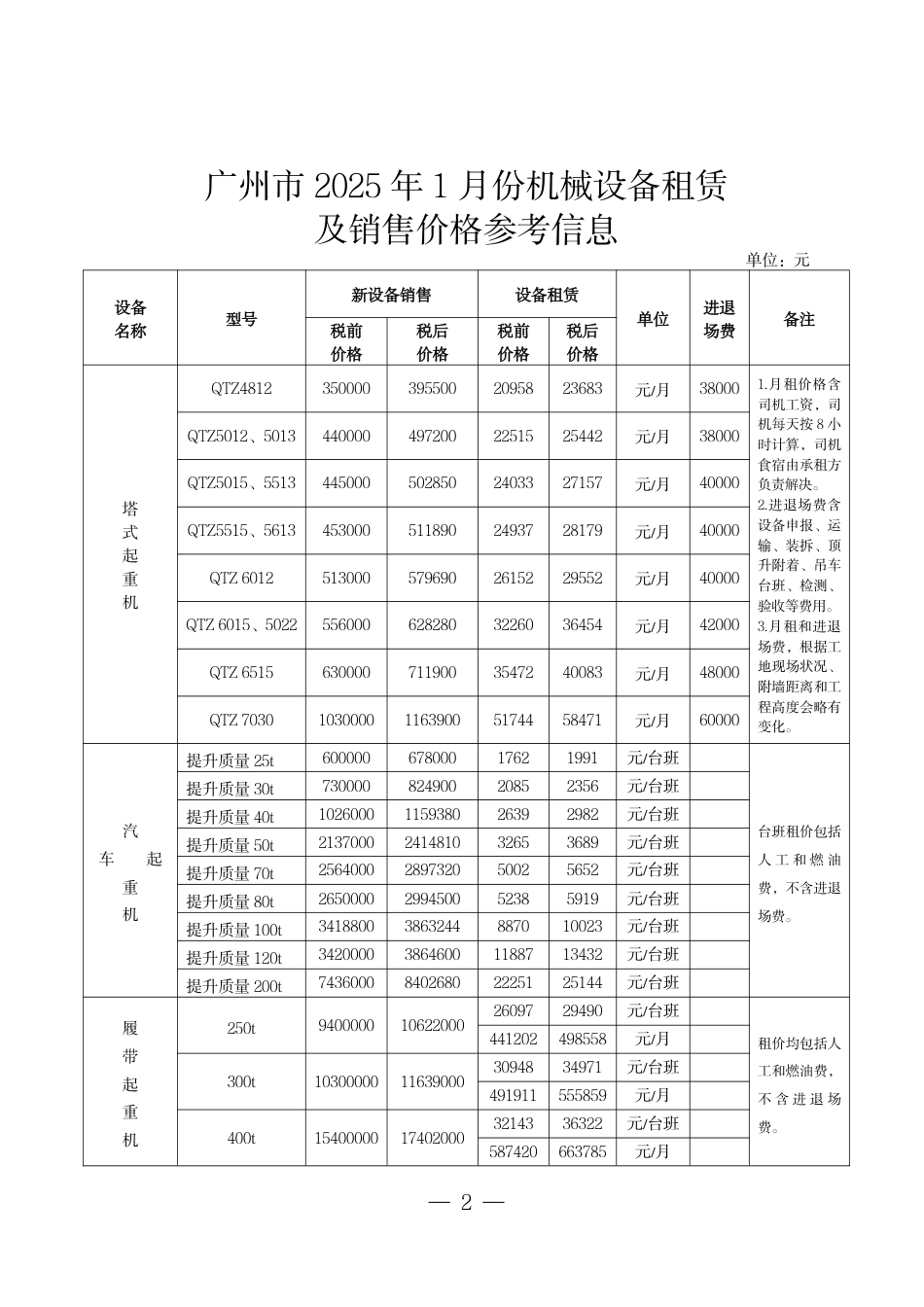 广州市2025年1月份机械设备租赁及销售价格参考信息.pdf_第2页