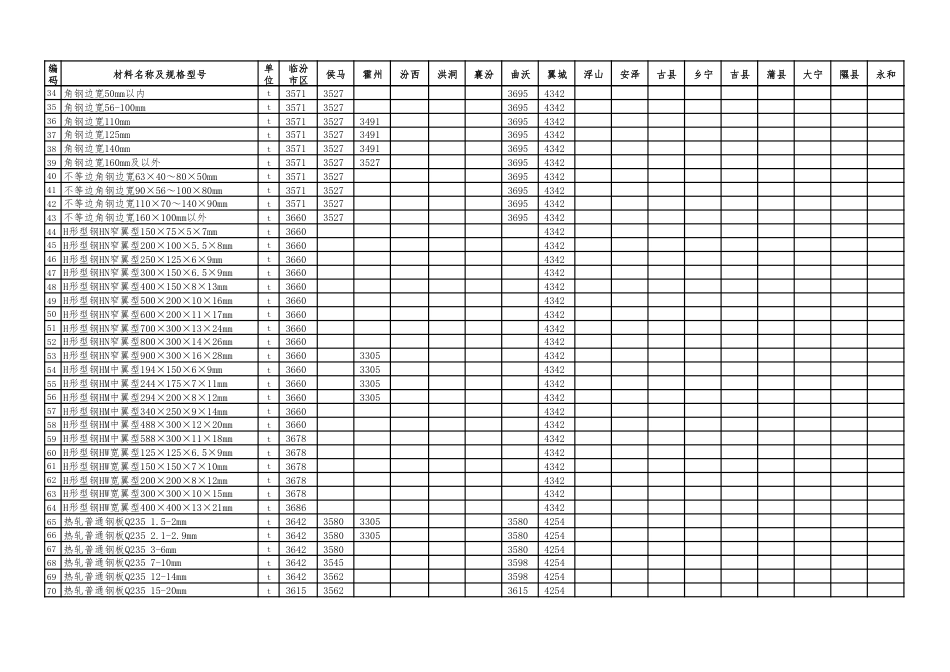 2024年11-12临汾市材料价(除税)-信息价.pdf_第2页