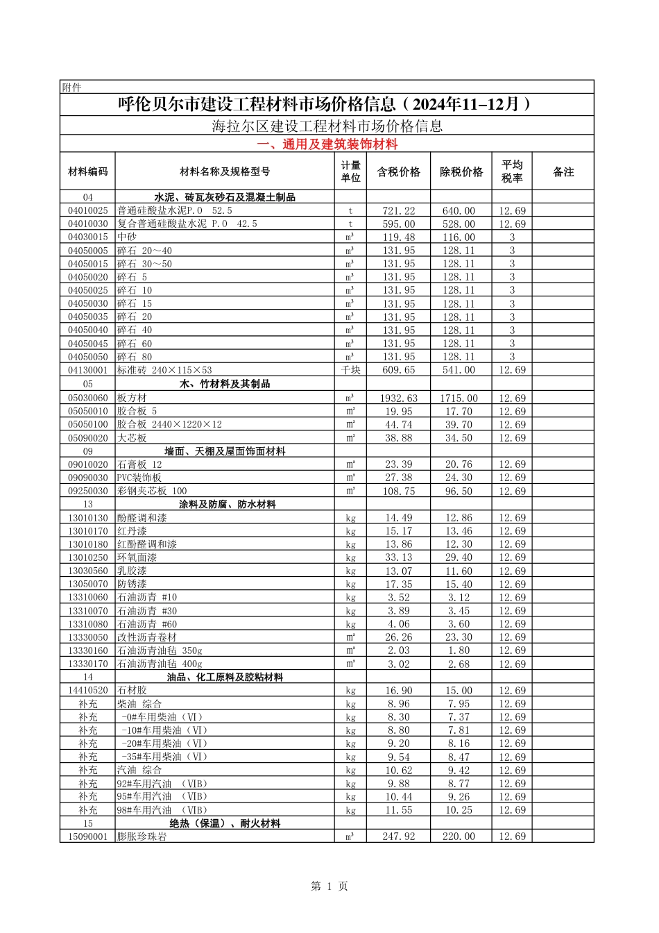 2024年11-12月呼伦贝尔市建设工程材料市场价格信息.pdf_第1页