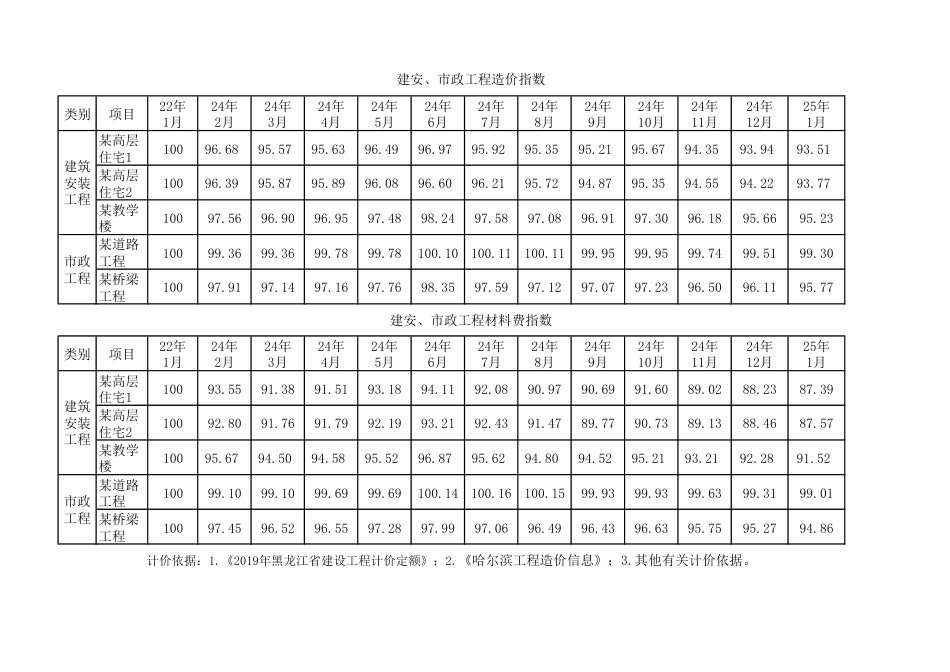 哈尔滨市2025年第二期建安市政工程造价指数.pdf_第1页