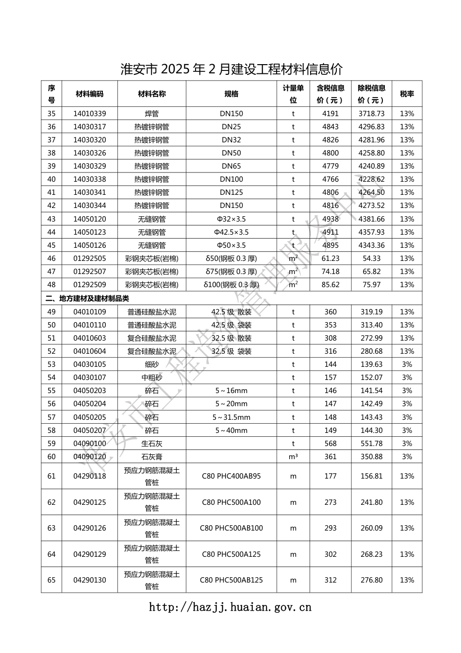 淮安市2025年2月建设工程材料信息价.pdf_第2页