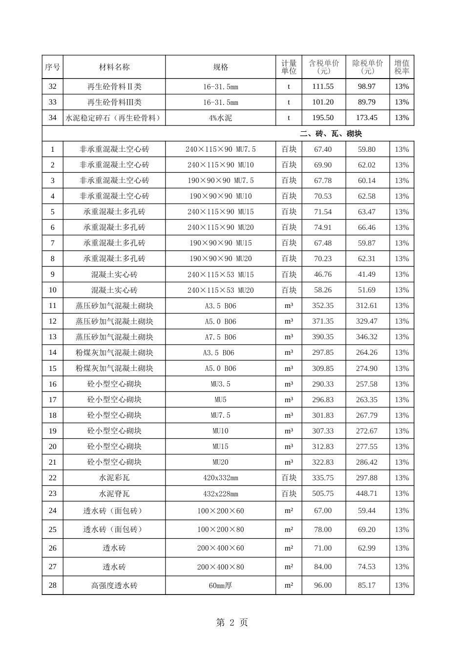 苏州市2025年2月建设工程价格信息.xls_第2页