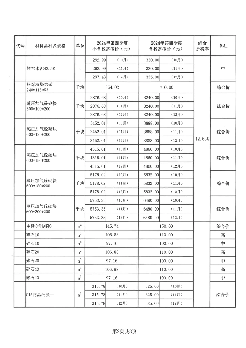 梅州市梅州城区2024年4季度建筑工程部分材料参考价格.pdf_第2页