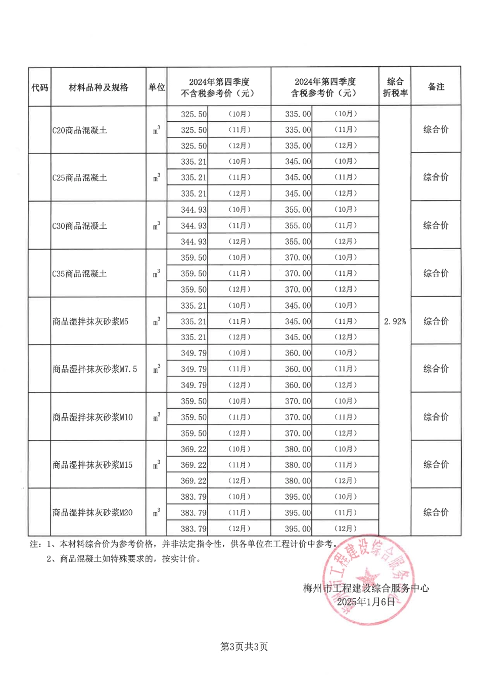 梅州市梅州城区2024年4季度建筑工程部分材料参考价格.pdf_第3页