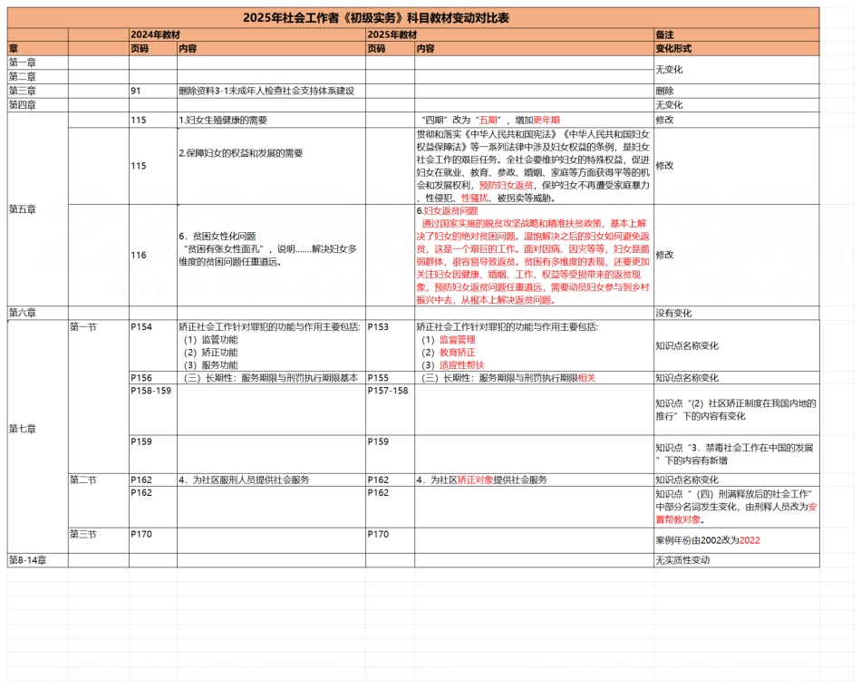 2025社会工作者《初级实务》新旧教材变化对比.pdf_第1页