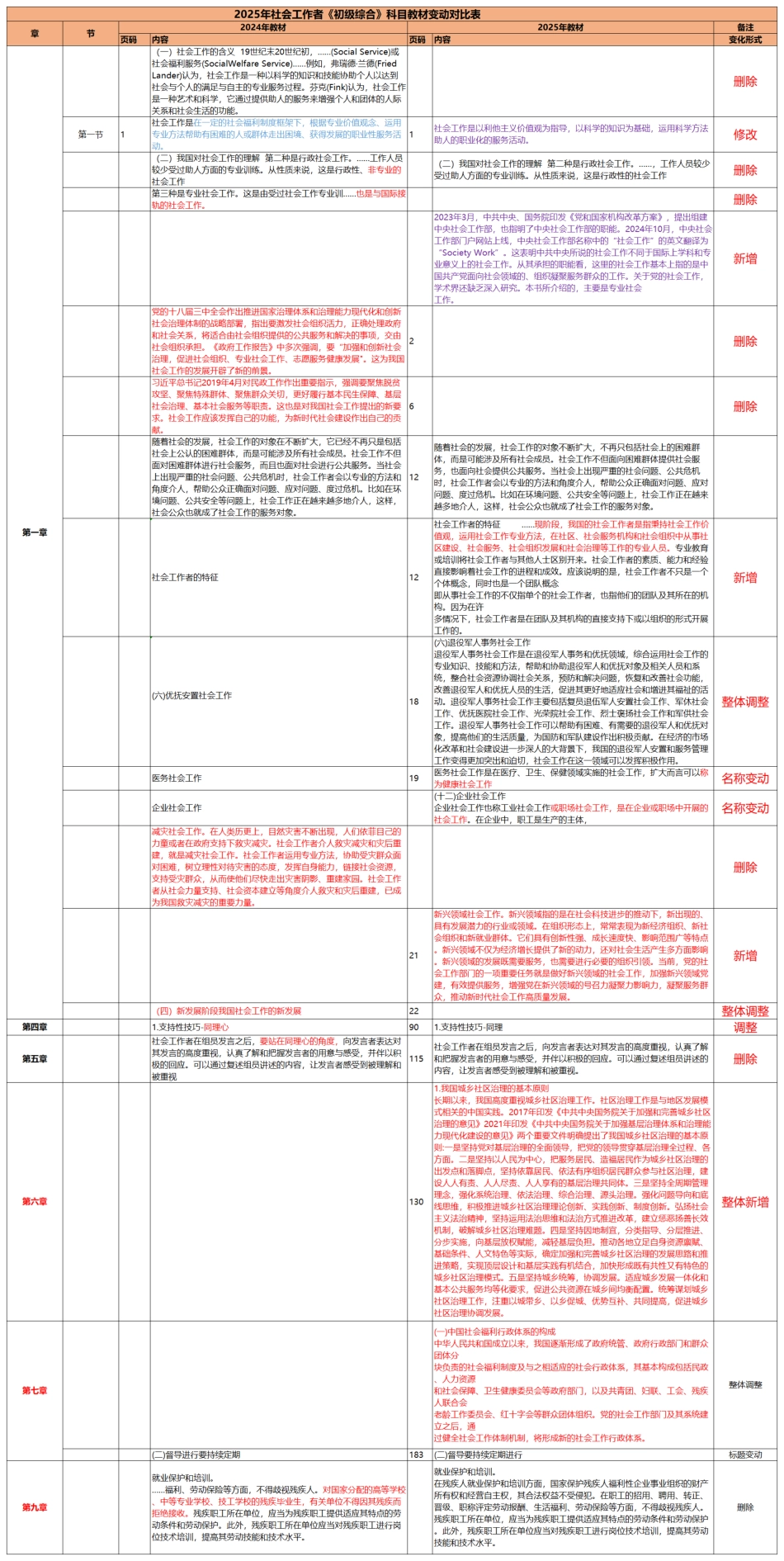 2025社会工作者《初级综合》新旧教材变化对比.pdf_第1页