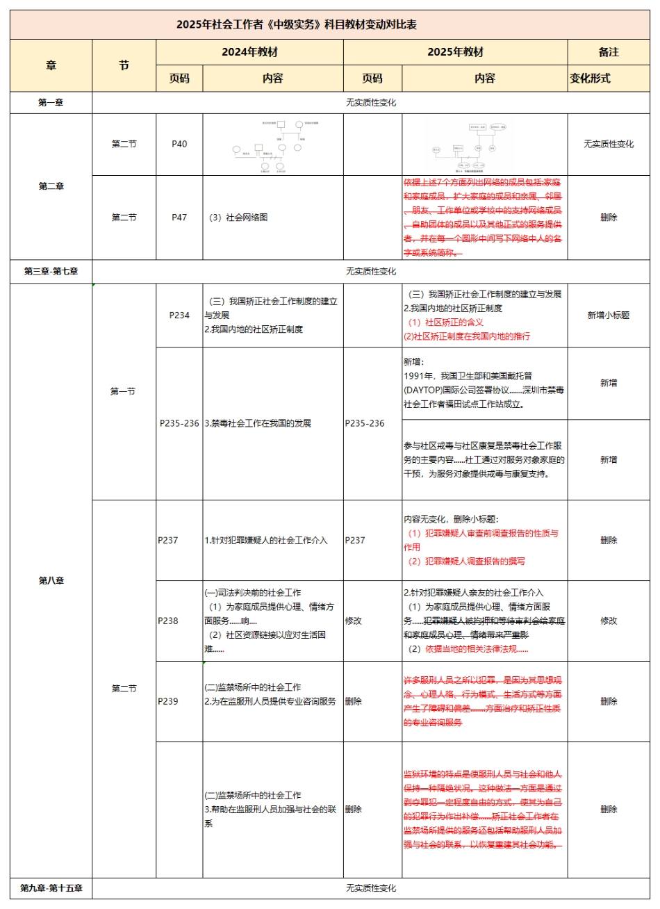 2025社会工作者《中级实务》新旧教材变化对比.pdf_第1页