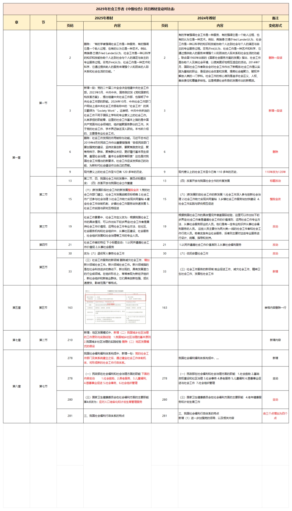 2025社会工作者《中级综合能力》新旧教材变化对比.pdf_第1页