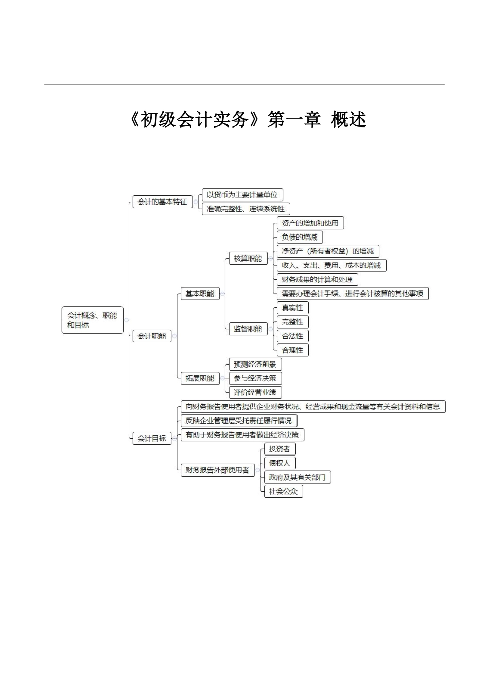 2025年初级会计《初级会计实务》思维导图.pdf_第1页