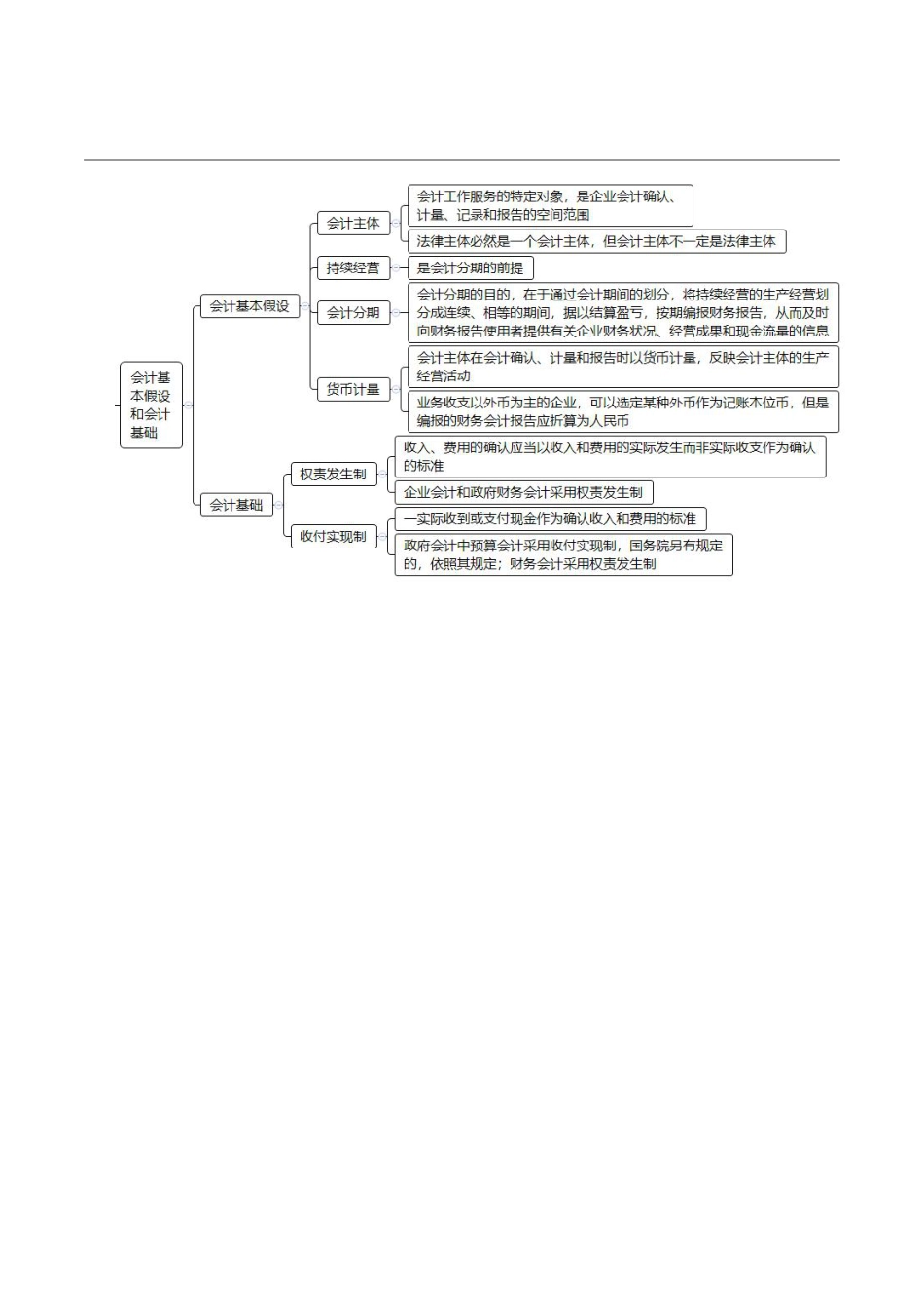 2025年初级会计《初级会计实务》思维导图.pdf_第2页