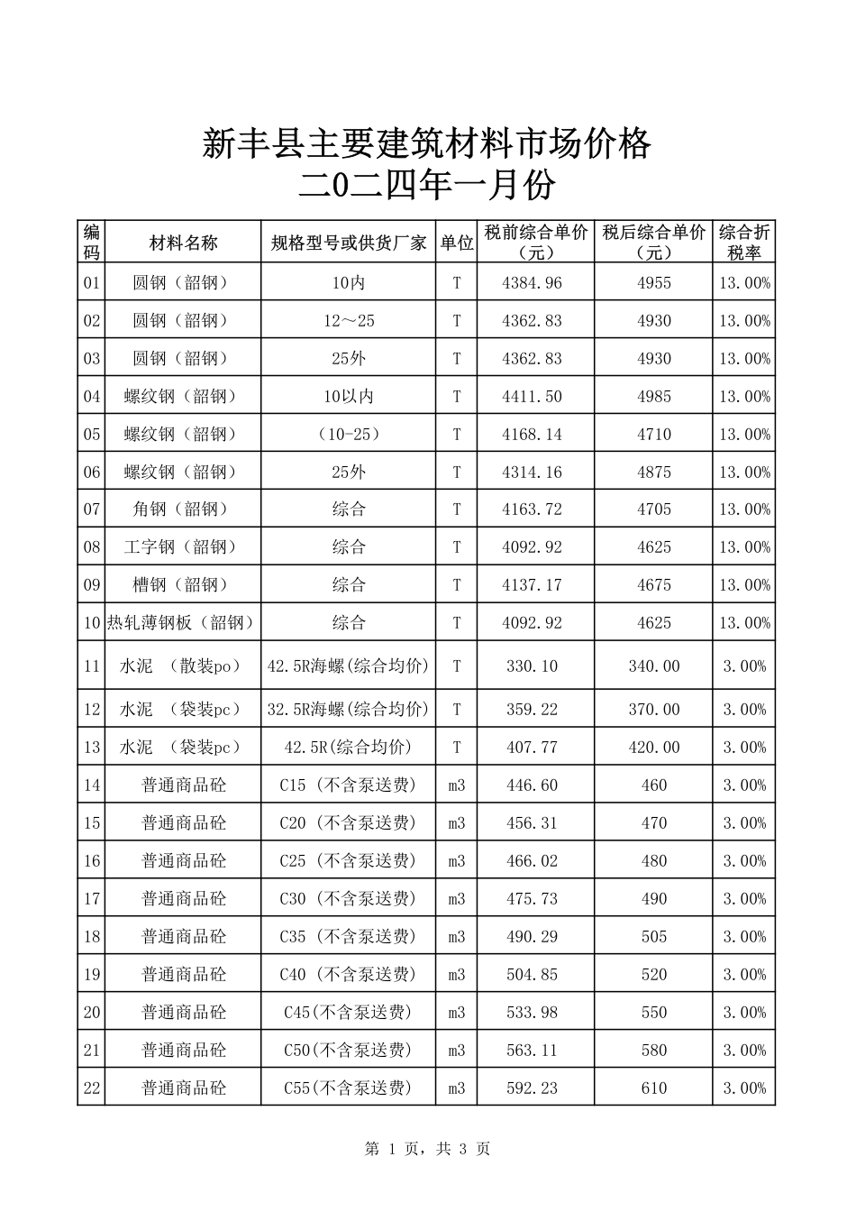 韶关市新丰县2024年1月信息价.pdf_第1页