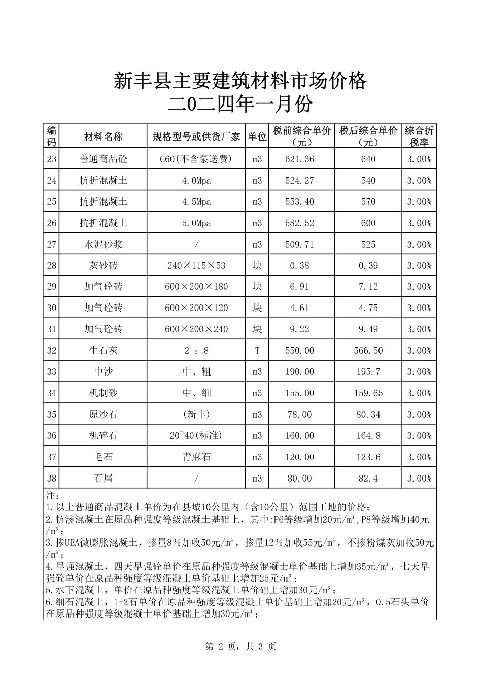 韶关市新丰县2024年1月信息价.pdf_第2页