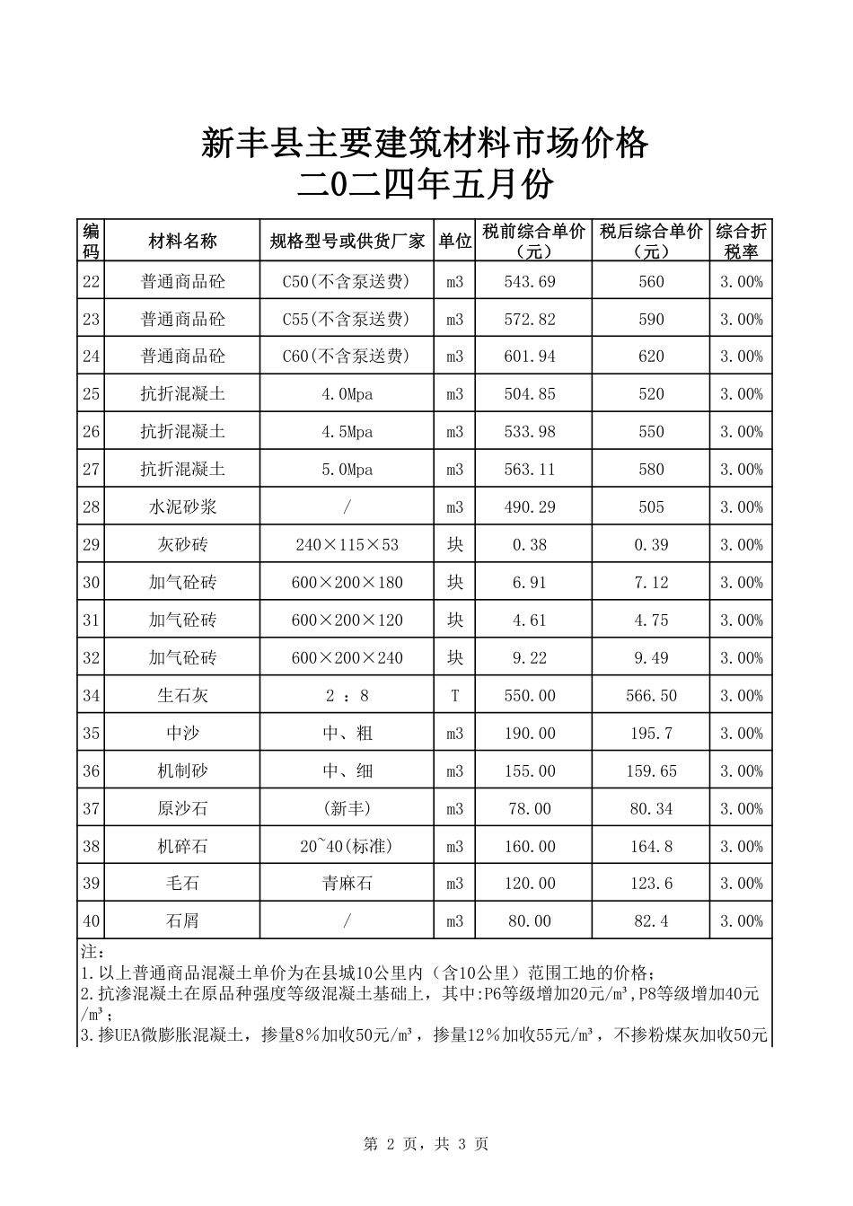 韶关市新丰县2024年5月信息价.pdf_第2页