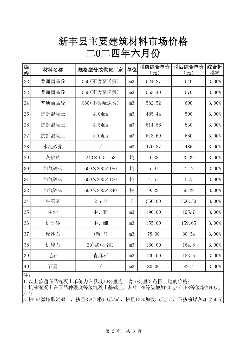 韶关市新丰县2024年6月信息价.pdf_第2页