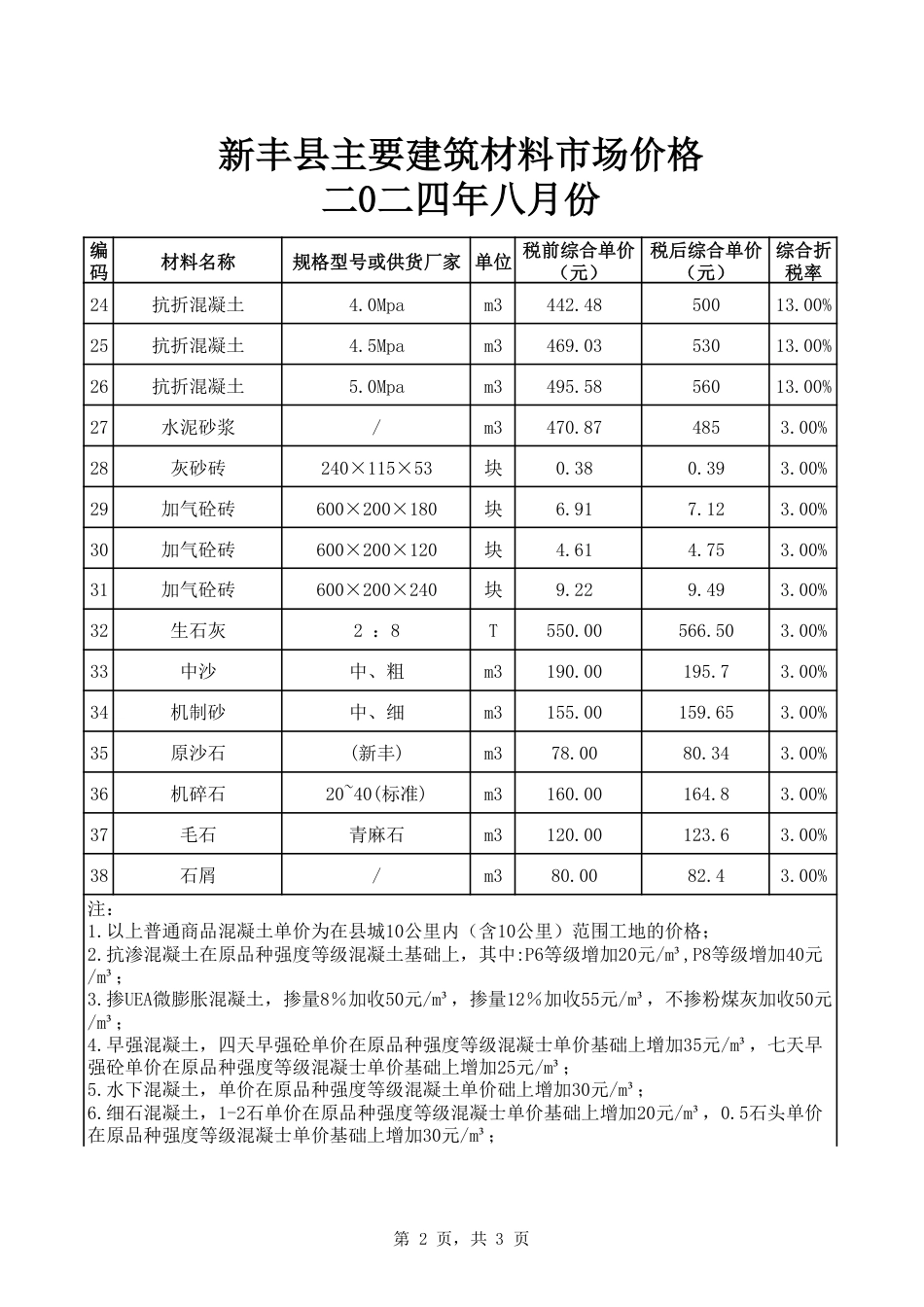 韶关市新丰县2024年8月信息价.pdf_第2页