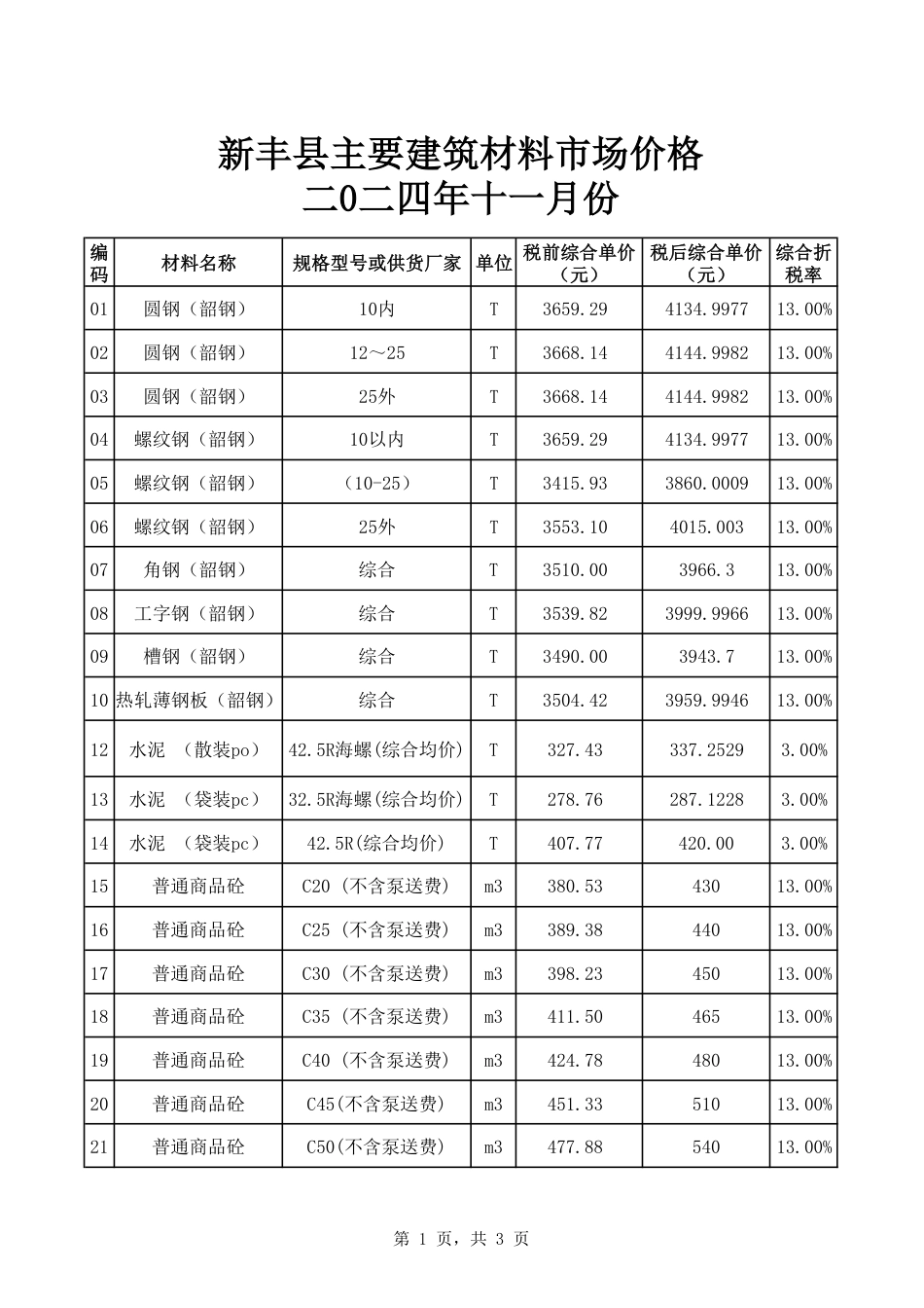 韶关市新丰县2024年11月信息价.pdf_第1页