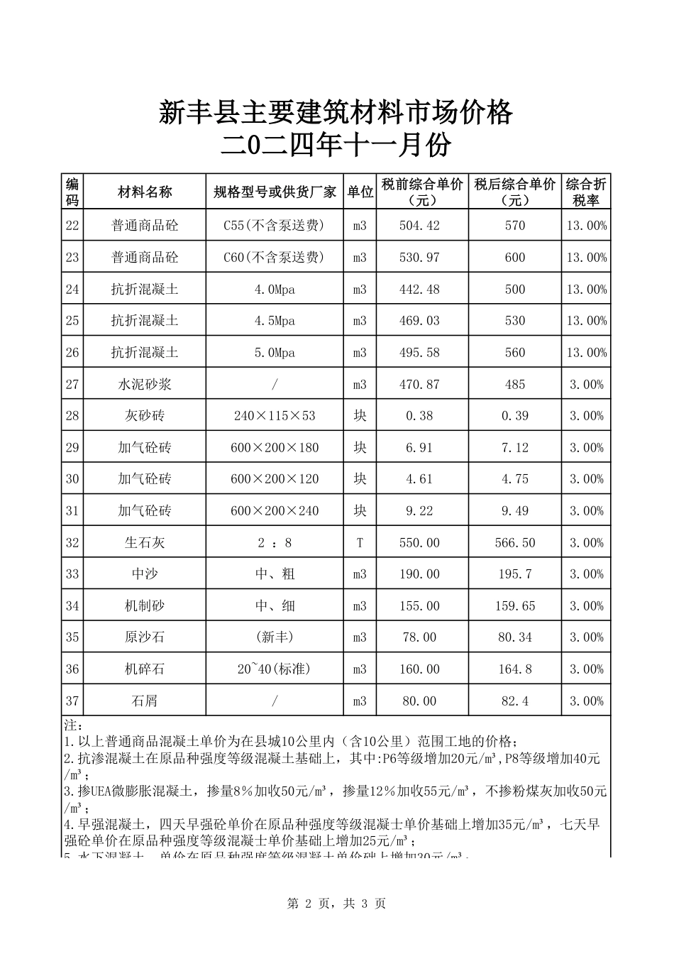 韶关市新丰县2024年11月信息价.pdf_第2页