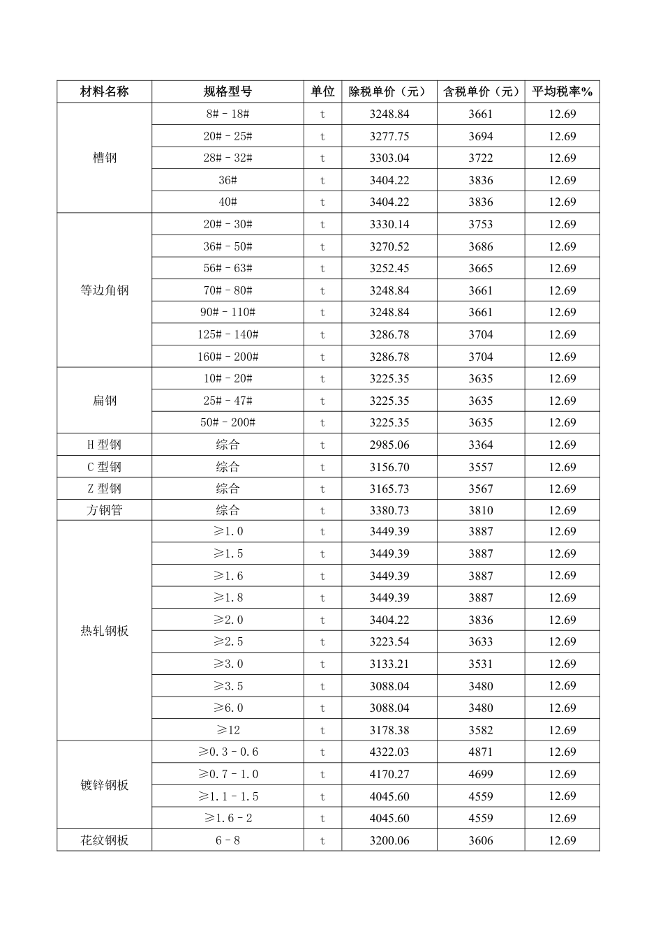 2025年2月份包头工程造价信息.pdf_第2页