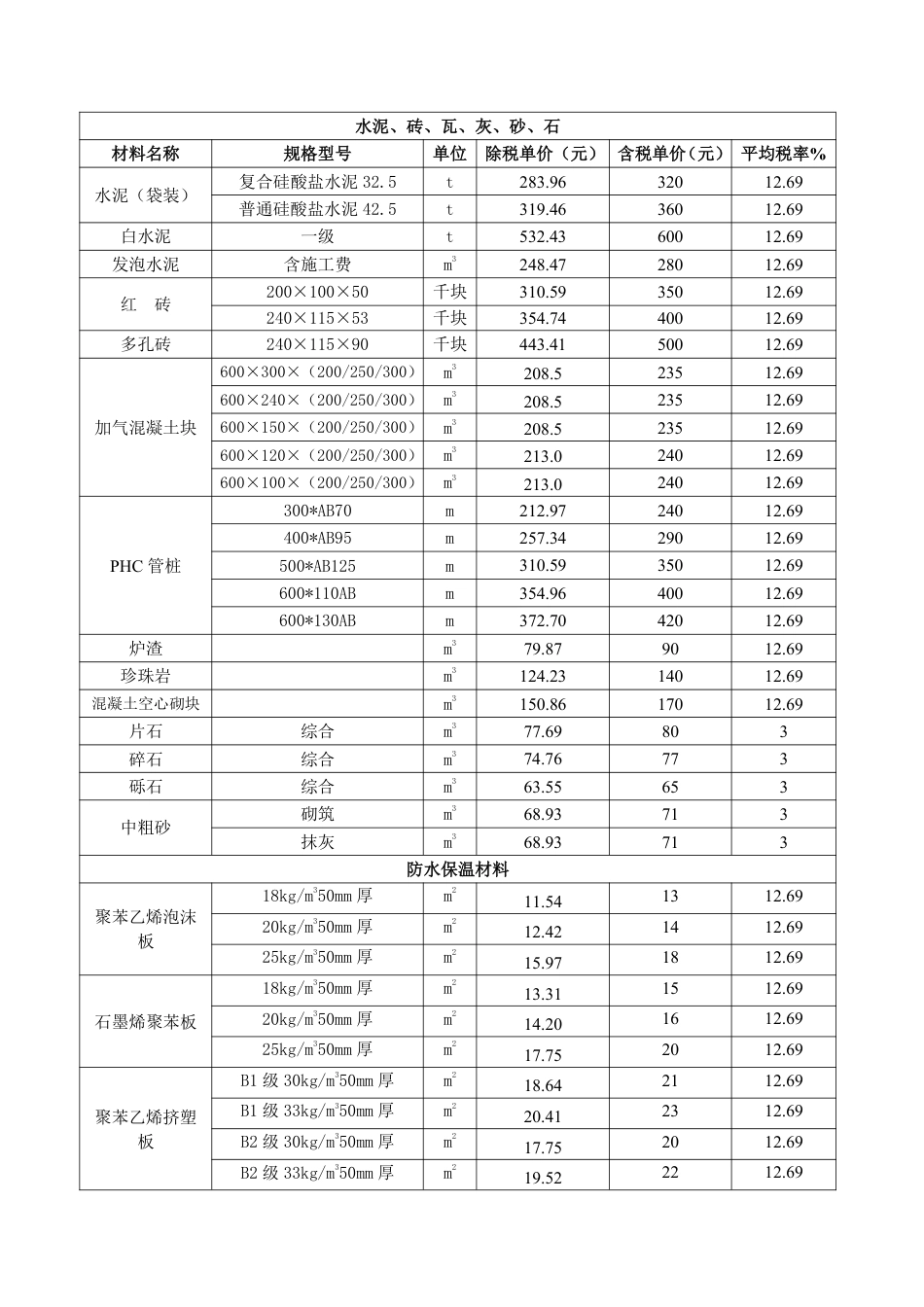 2025年2月份包头工程造价信息.pdf_第3页