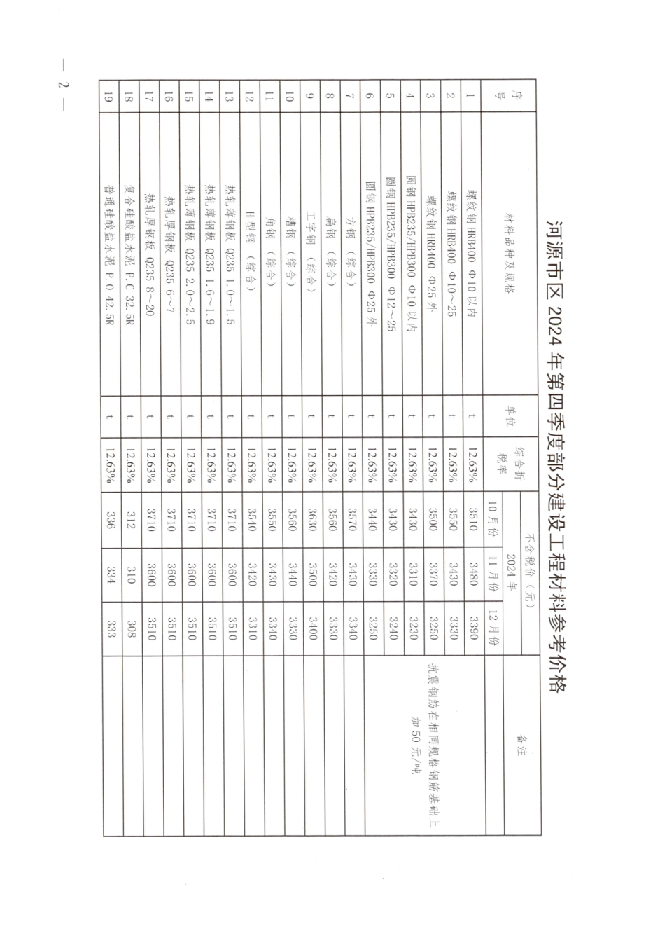 河源市2024年第四季度部分建设工程材料参考价格.pdf_第2页