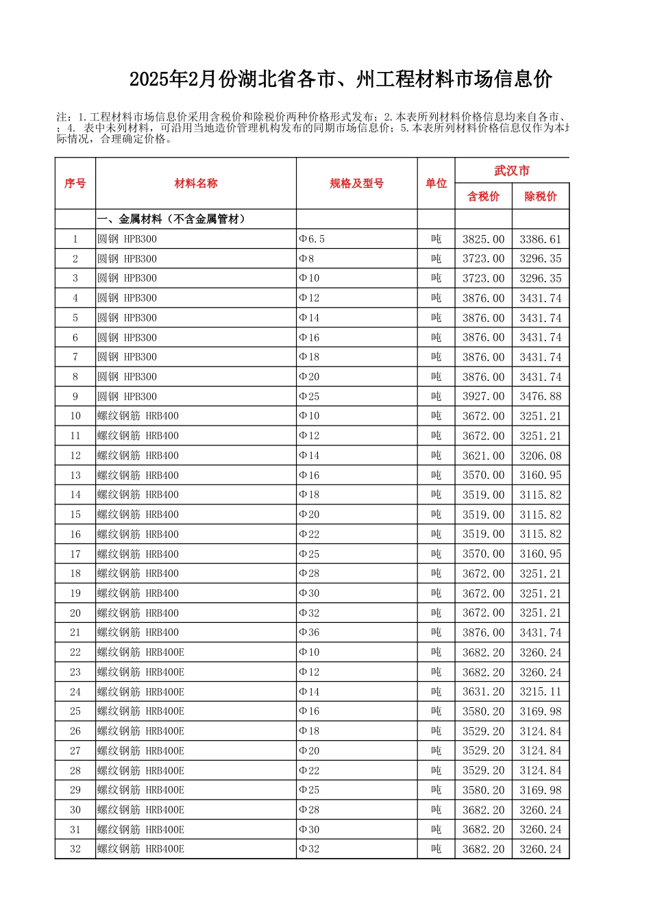 2025年2月湖北省各市、州工程材料市场信息价.xlsx_第1页