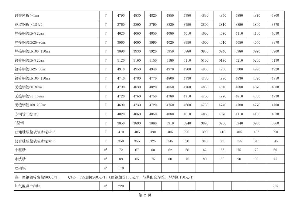 乌兰察布2025年1-2月份工程材料信息含税价格.xls_第2页