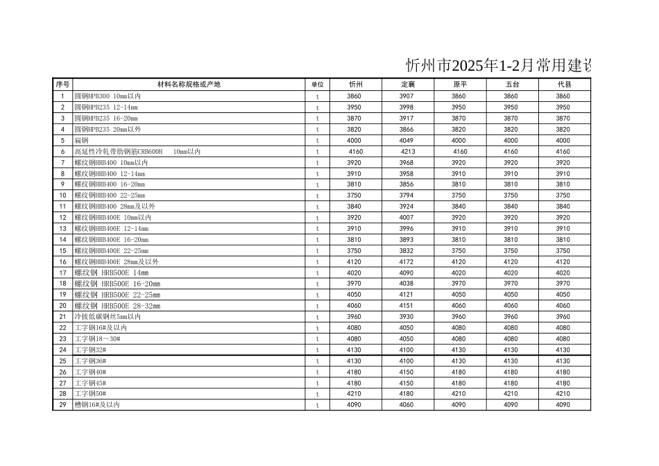 忻州市2025年1-2月常用建设工程材料价格信息.xls_第1页