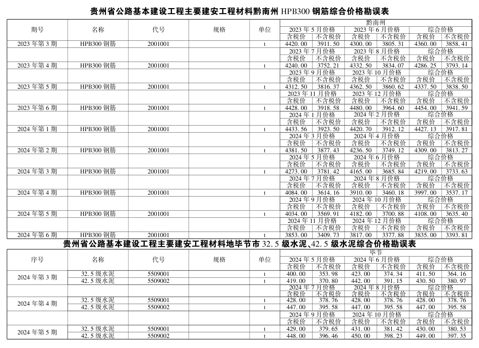 《贵州省交通建设工程造价管理信息2023年第3期（总第124期）至2024年第6期（总第133期）》勘误表.pdf_第1页