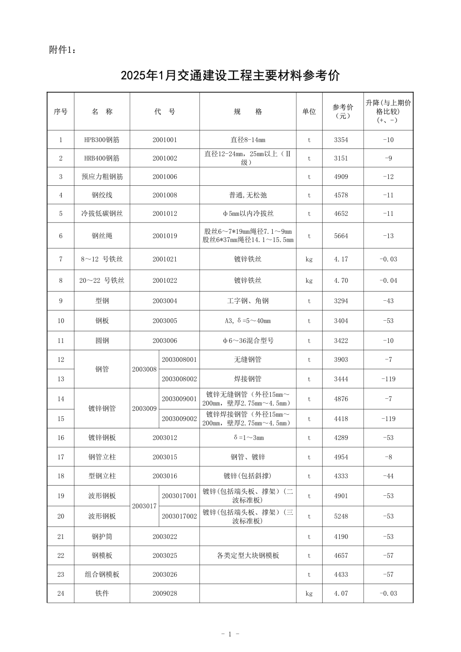 2025 年 1 月湖南省交通建设工程材料参考价及公路工程材料价格指数.pdf_第1页