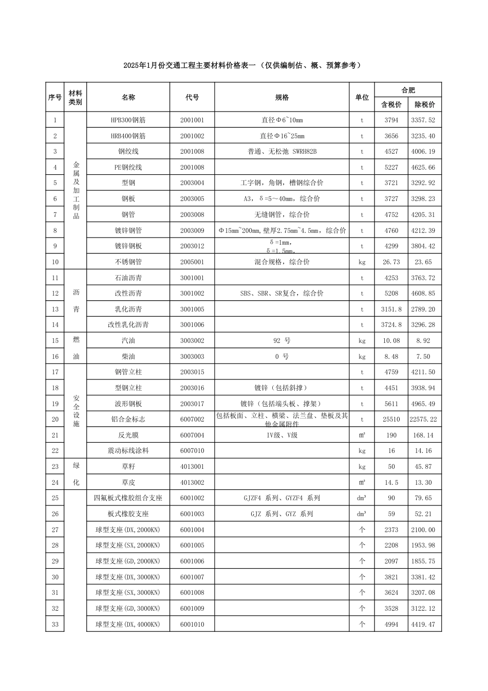 2025年1月安徽省交通建设工程主要材料价格信息.pdf_第1页